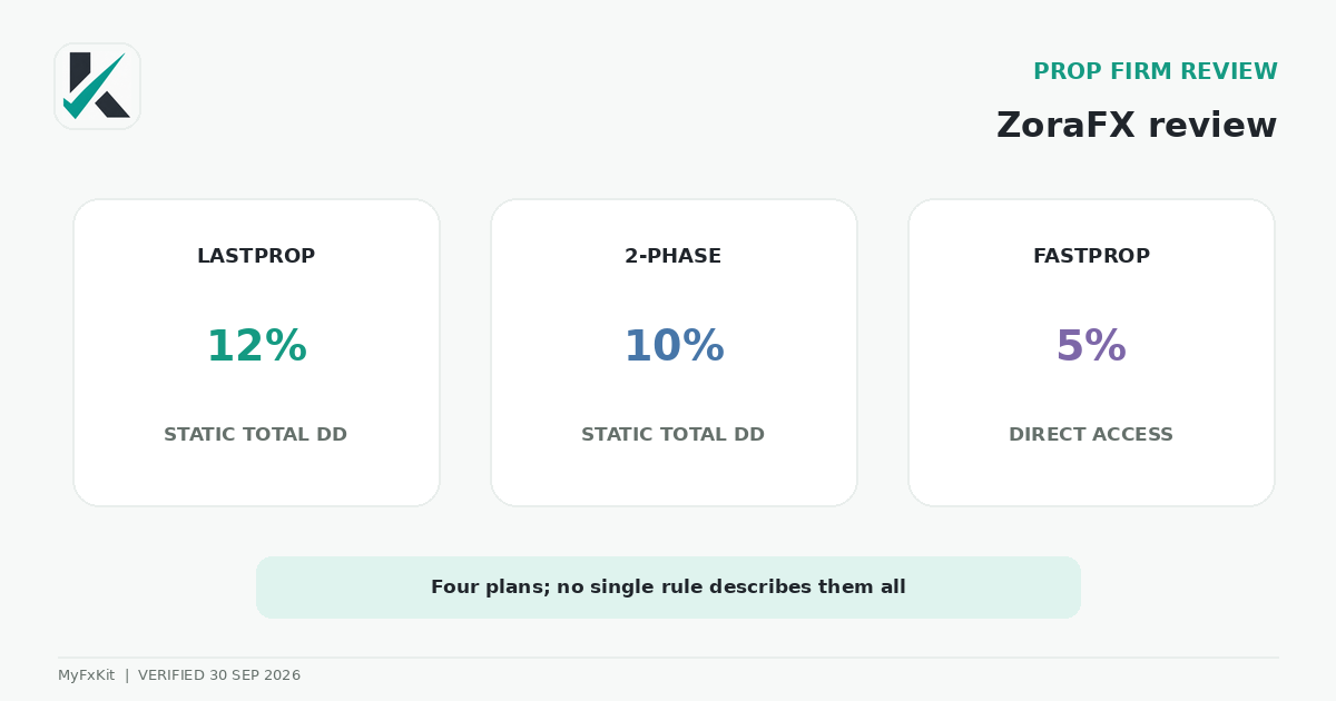 ZoraFX review and its four prop-plan families