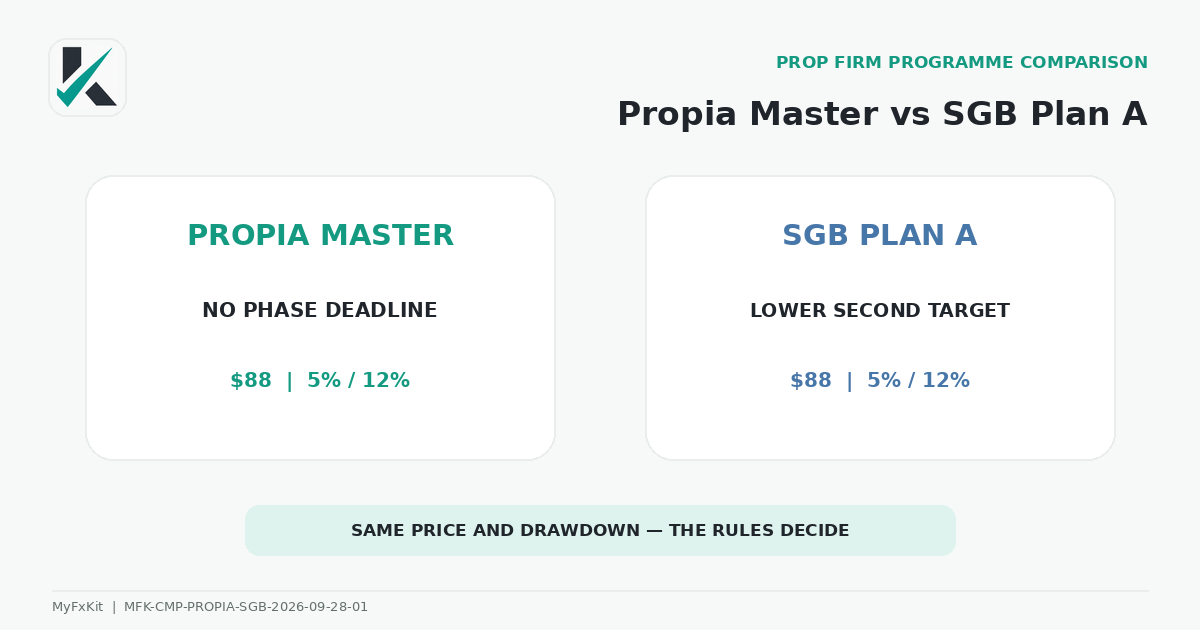 Propia Master versus SGB Plan A comparison