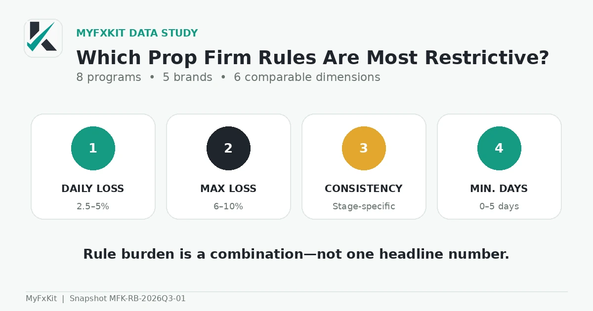 Prop firm rule burden data study