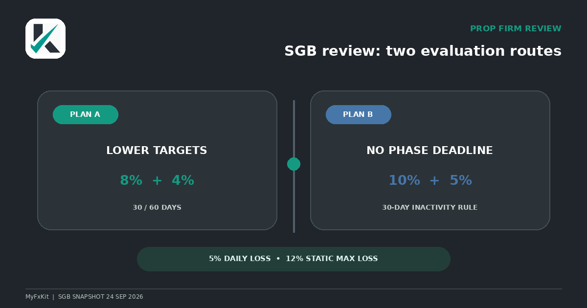 SGB prop firm review comparing Plan A and Plan B