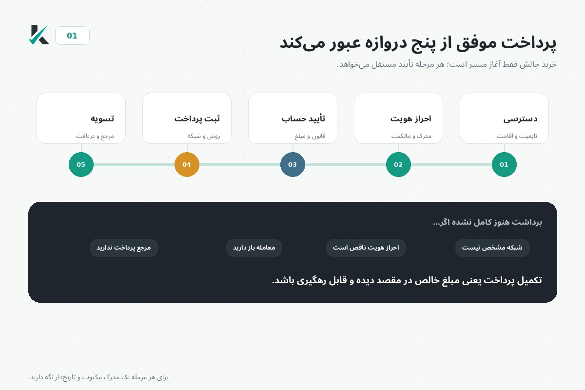 مراحل برداشت سود پراپ برای معاملهگر ایرانی