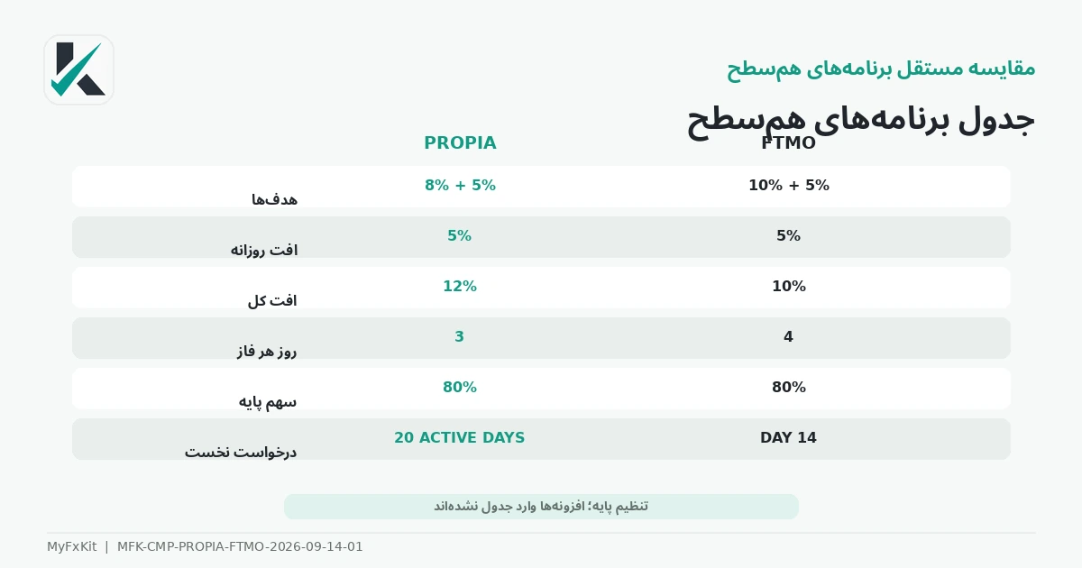 جدول برنامههای همسطح PropiaFunds و FTMO