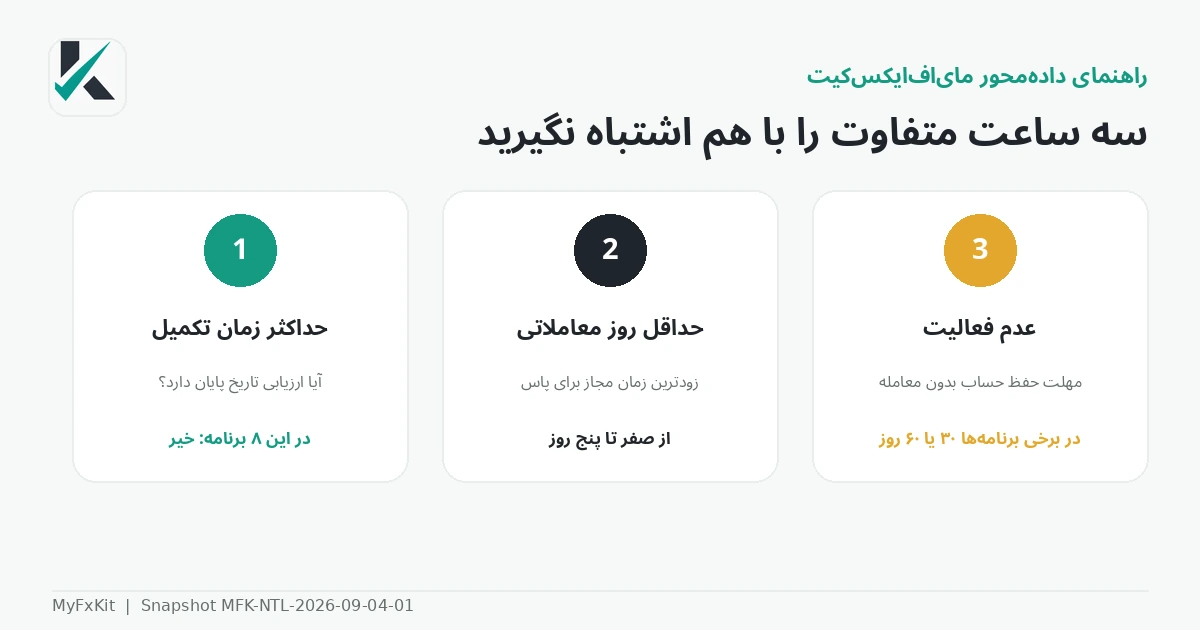 تفاوت ددلاین، حداقل روز و عدم فعالیت