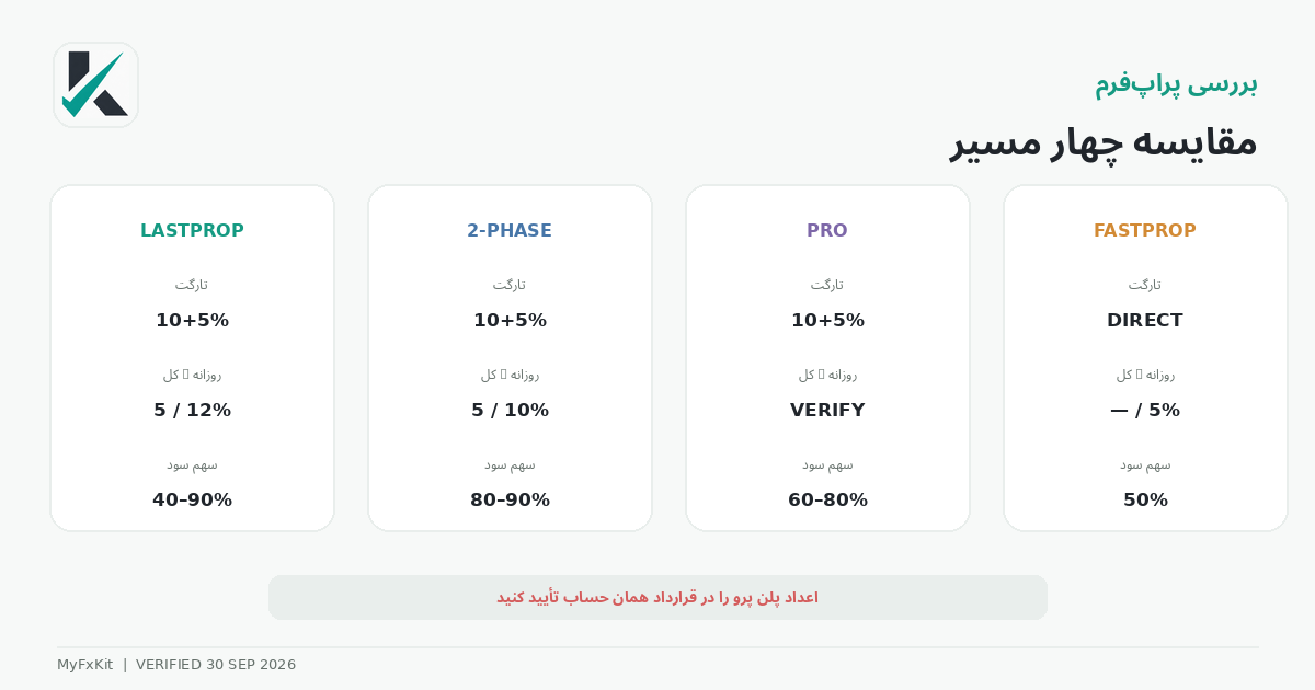 مقایسه LastProp، Two‑Phase، Two‑Phase Pro و FastProp