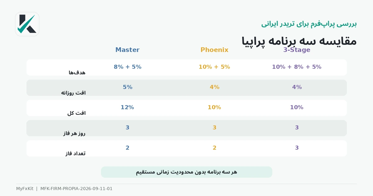 جدول برنامه‌های PropiaFunds