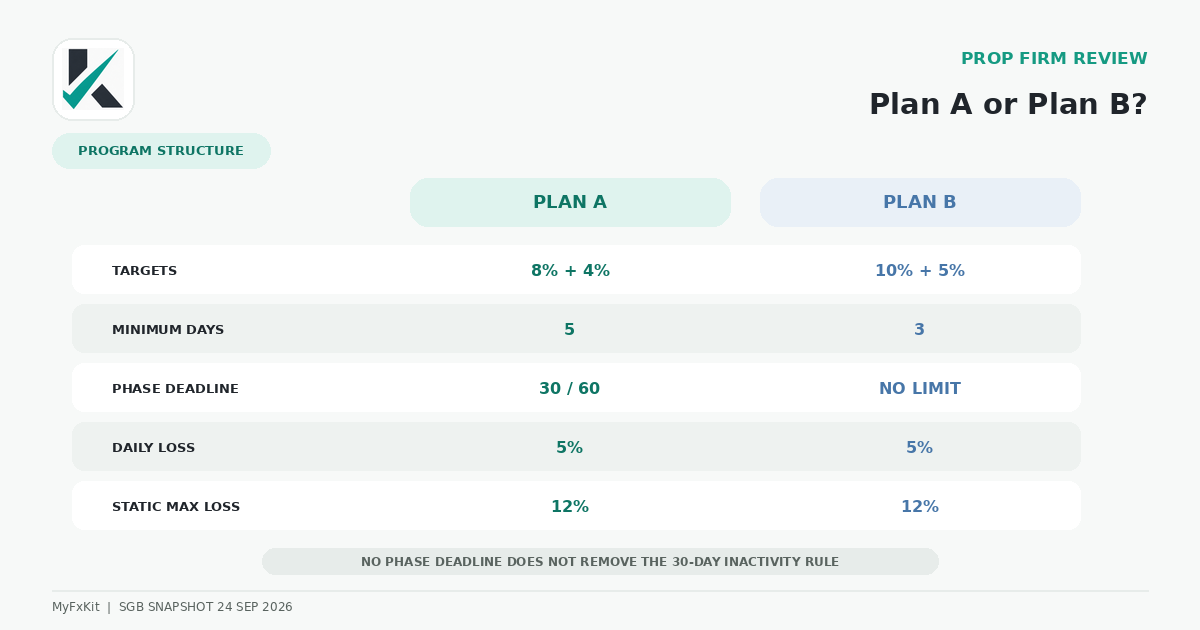 Comparison of SGB Plan A and Plan B