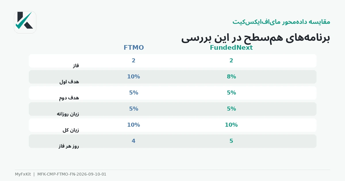 جدول برنامههای همسطح FTMO و FundedNext
