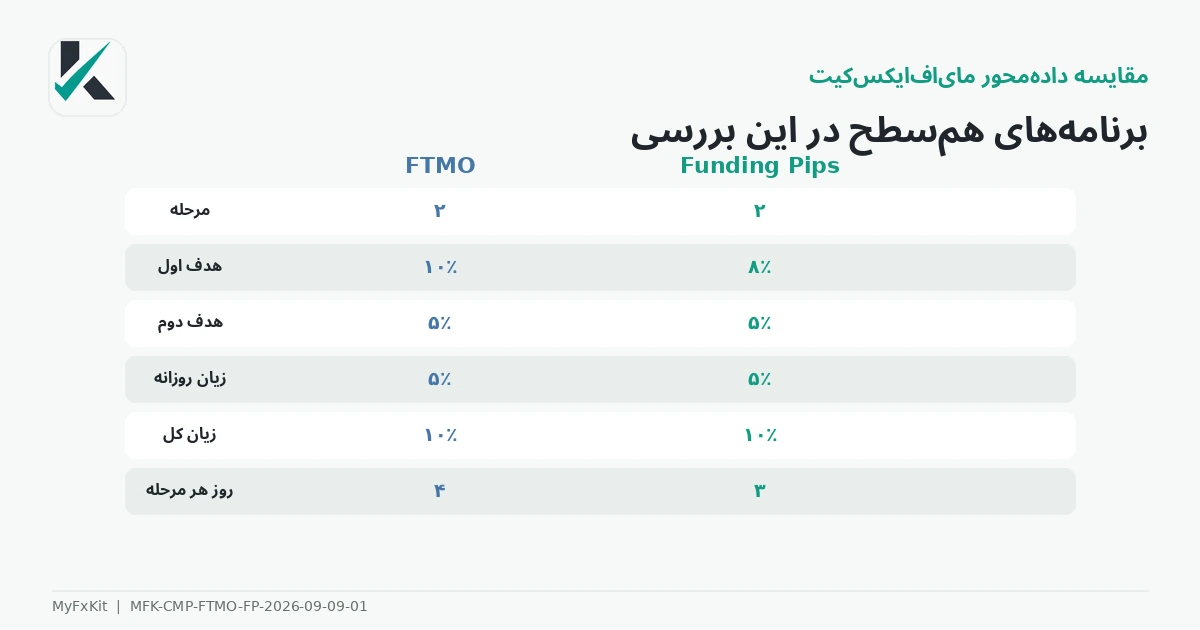 جدول برنامه‌های هم‌سطح FTMO و Funding Pips