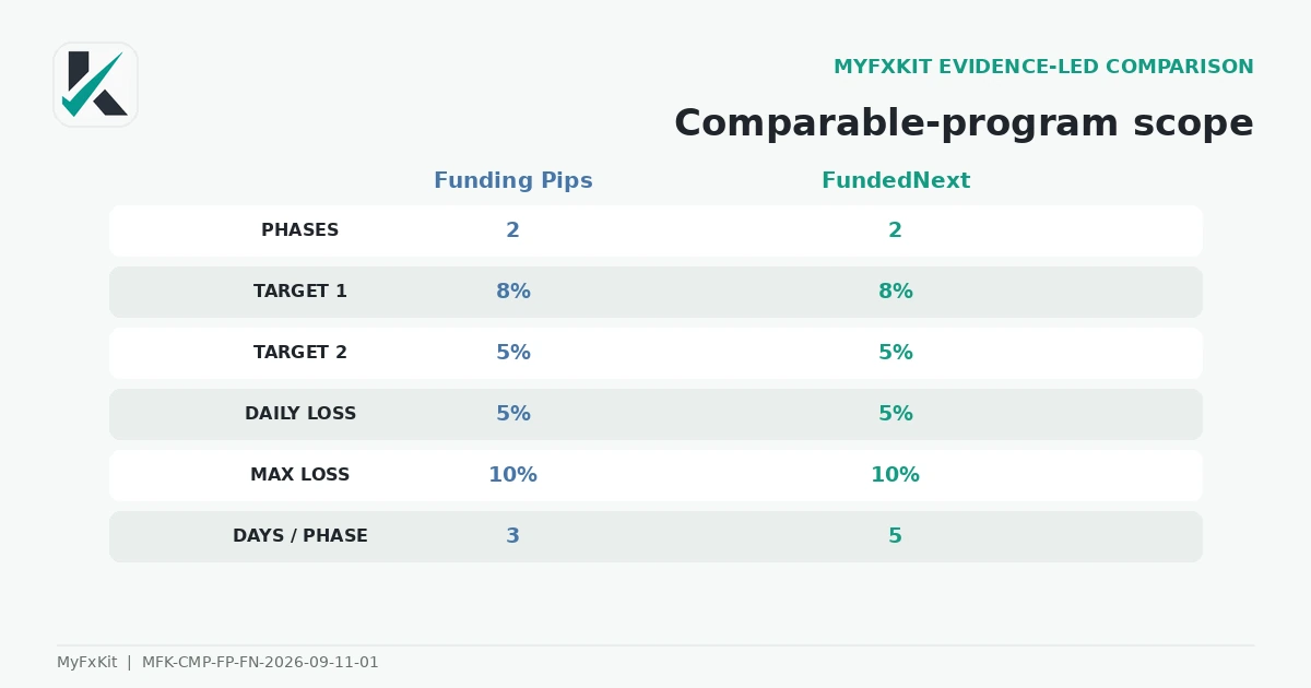 Comparable Funding Pips and FundedNext programs