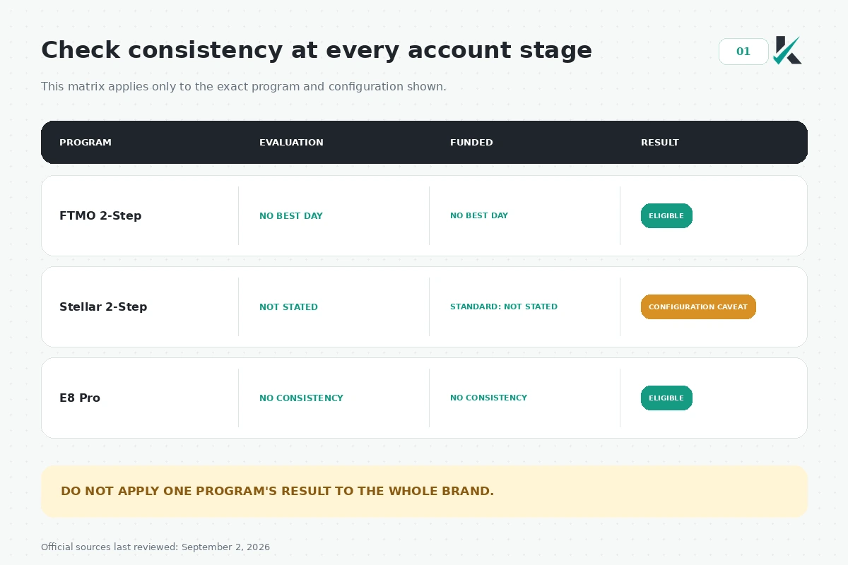 Program and stage consistency-rule matrix