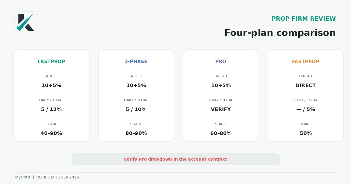 Comparison of ZoraFX LastProp, Two‑Phase, Two‑Phase Pro and FastProp
