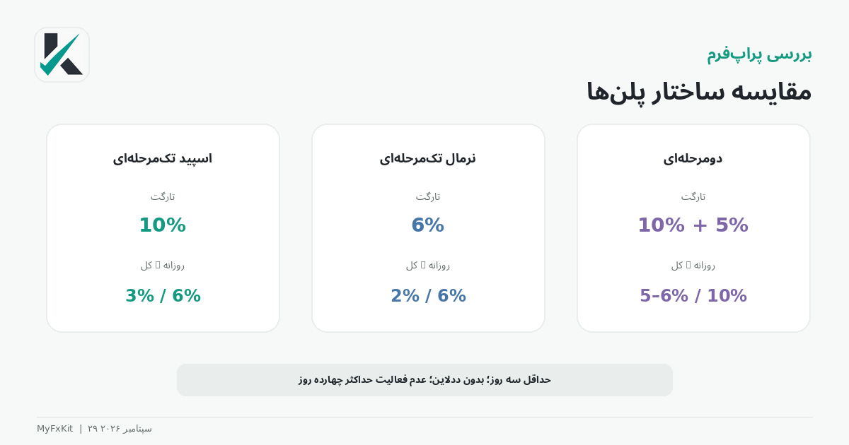 مقایسه پلن‌های اسپید، نرمال و اقتصادی اینوست پراپ
