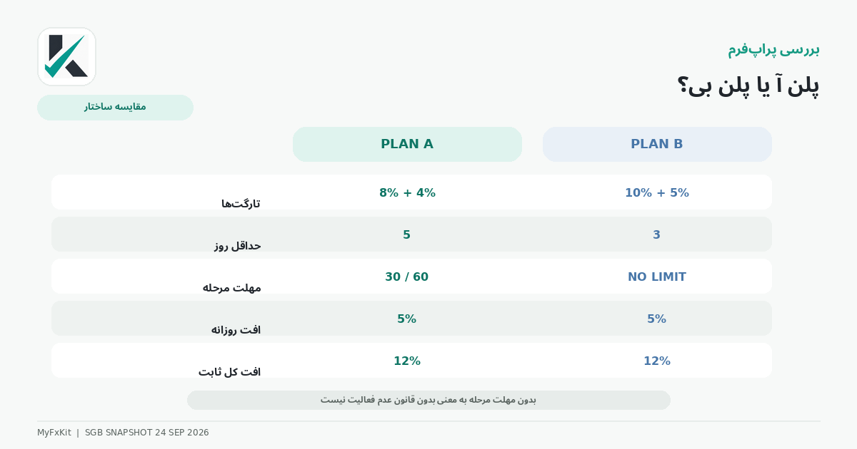 مقایسه پلن A و B سرمایهگذار برتر