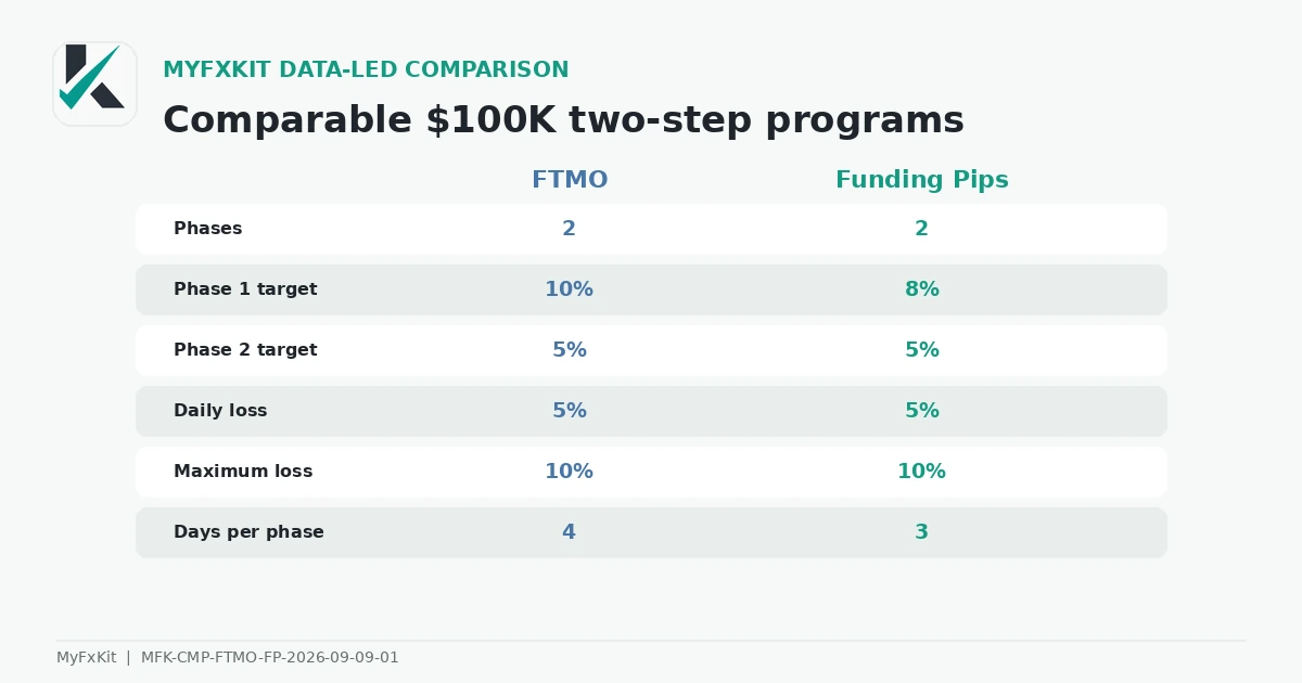 Comparable FTMO and Funding Pips programs