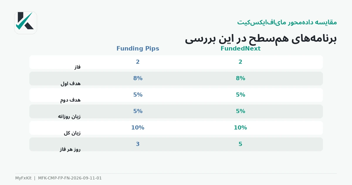 جدول برنامه‌های هم‌سطح Funding Pips و FundedNext