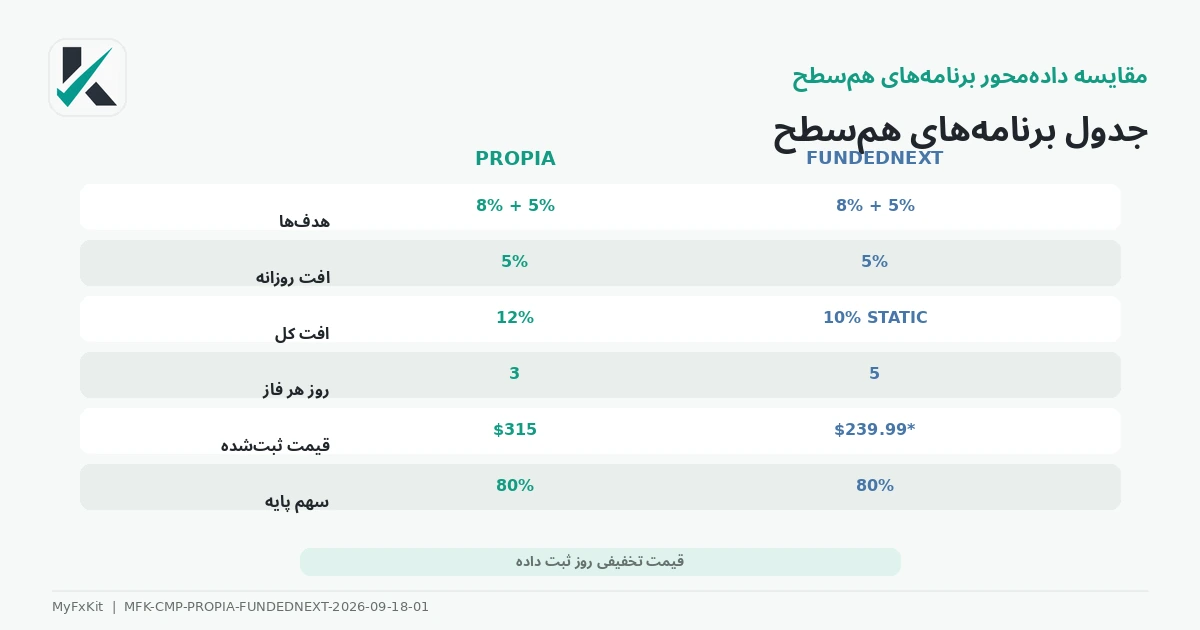 جدول برنامه‌های هم‌سطح PropiaFunds و FundedNext