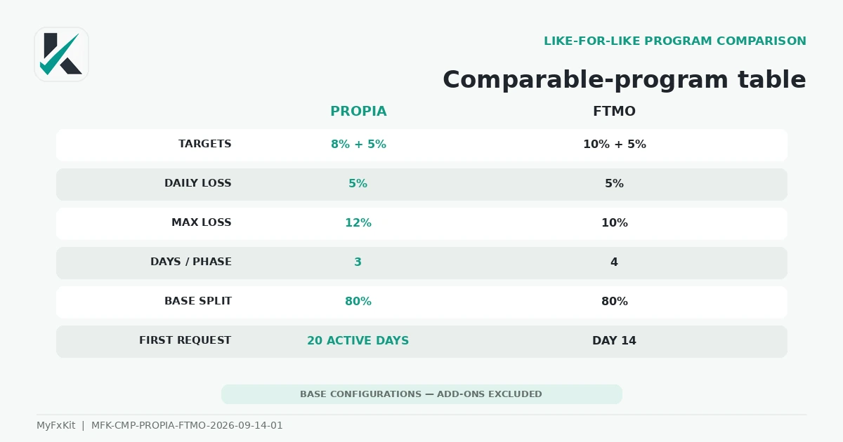 Comparable PropiaFunds and FTMO programs