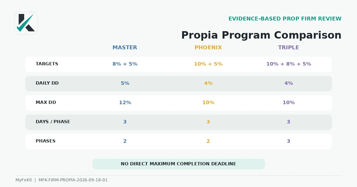 PropiaFunds program comparison