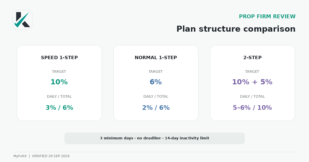 Comparison of Invest Prop Speed, Normal and Economic plans