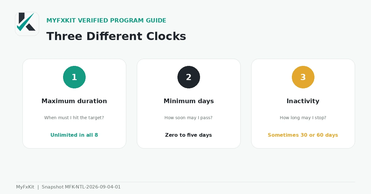 Deadline versus minimum days versus inactivity