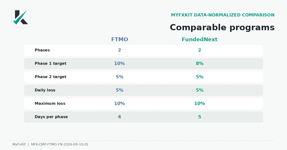Comparable FTMO and FundedNext programs