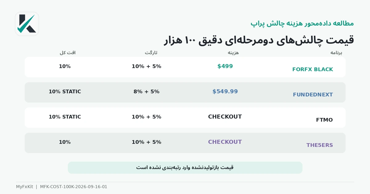 جدول قیمت چالش‌های دو مرحله‌ای ۱۰۰ هزار دلاری