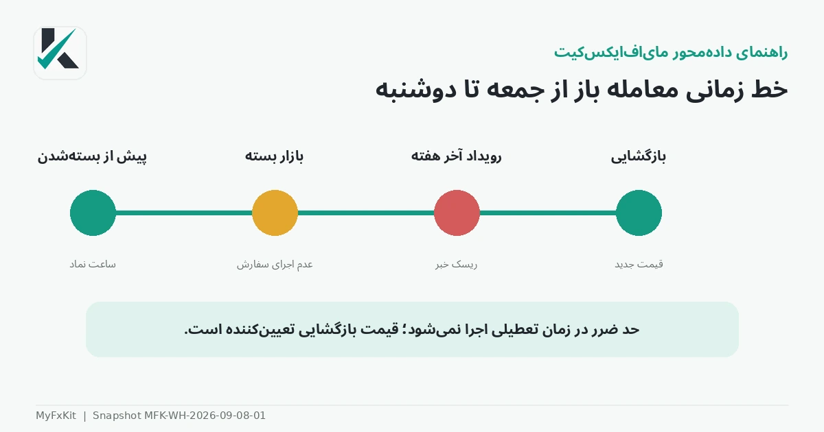 خط زمانی هولد معامله از جمعه تا دوشنبه
