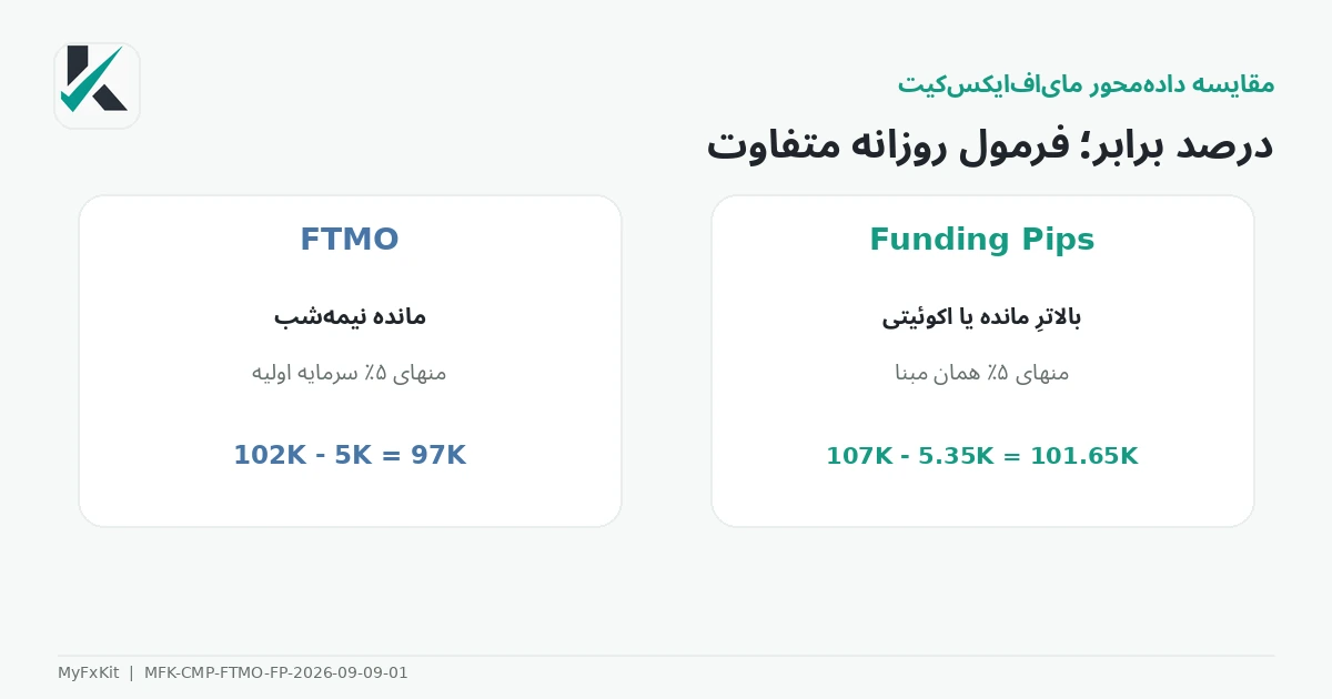 مقایسه هزینه و ارزش FTMO و Funding Pips