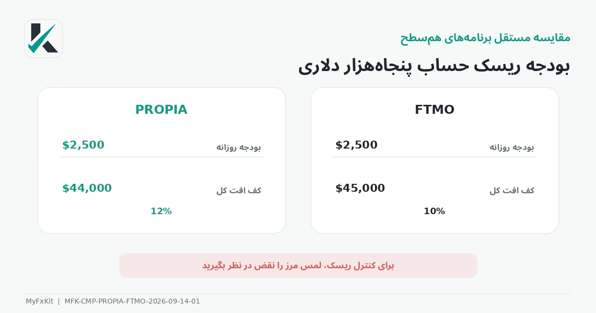 مقایسه مدل دراودان PropiaFunds و FTMO