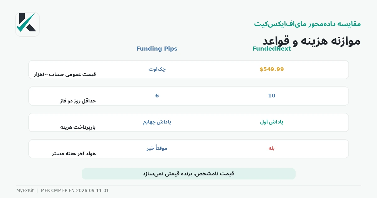 نمودار موازنه هزینه و قوانین Funding Pips و FundedNext