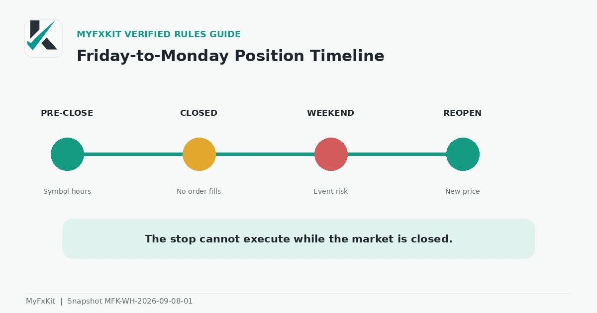 Friday-to-Monday weekend-holding timeline