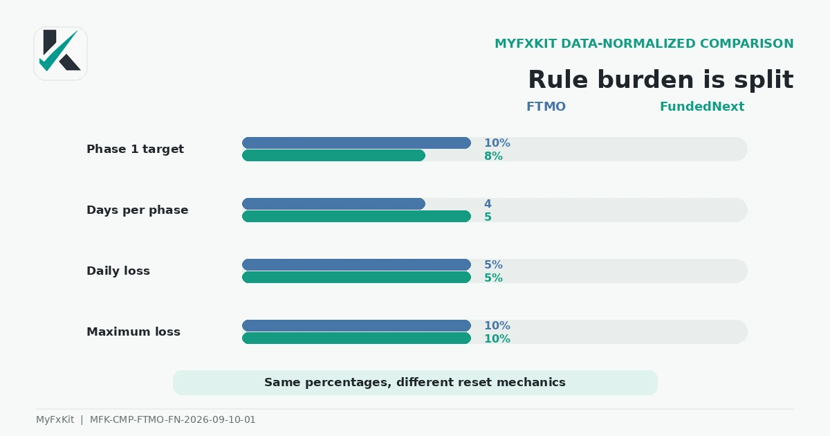 FTMO and FundedNext rule severity