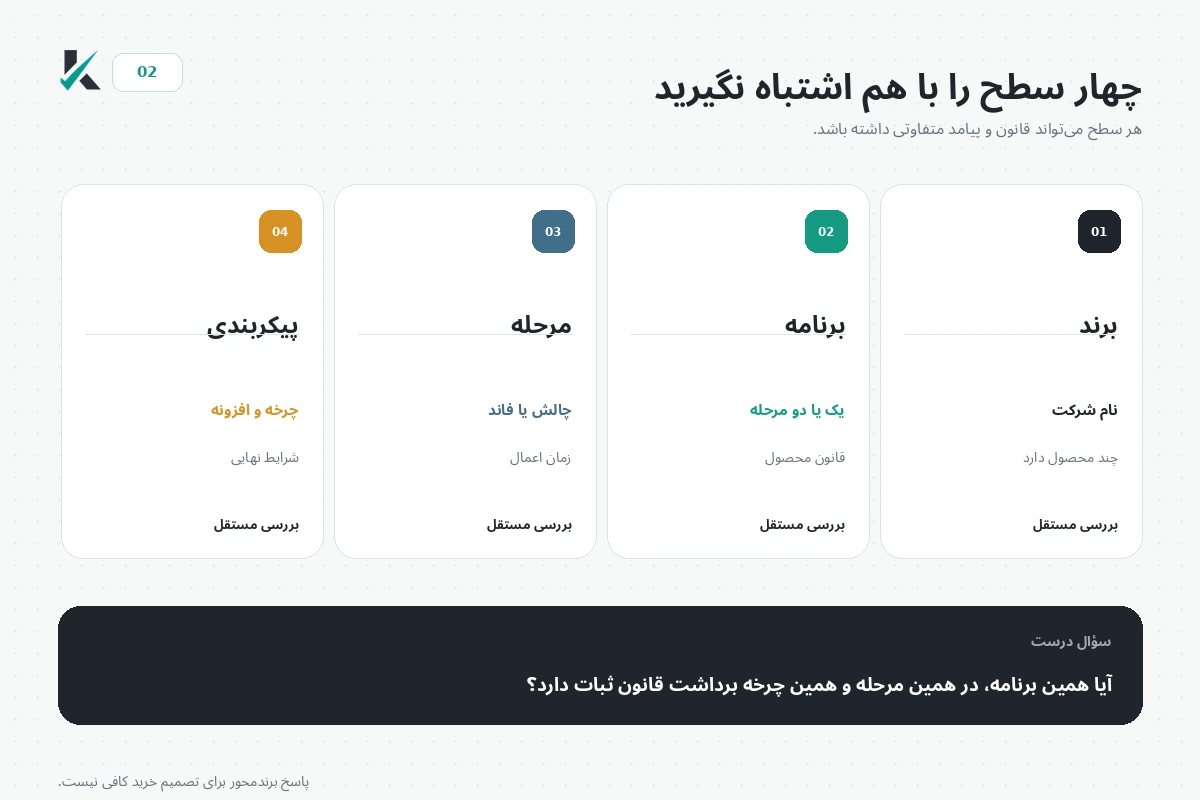 تفاوت برند، برنامه، مرحله و چرخه برداشت