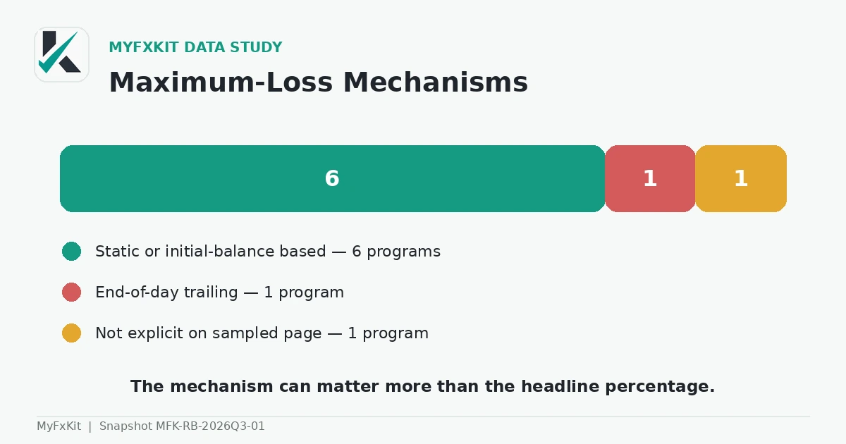 Distribution of daily and maximum loss limits