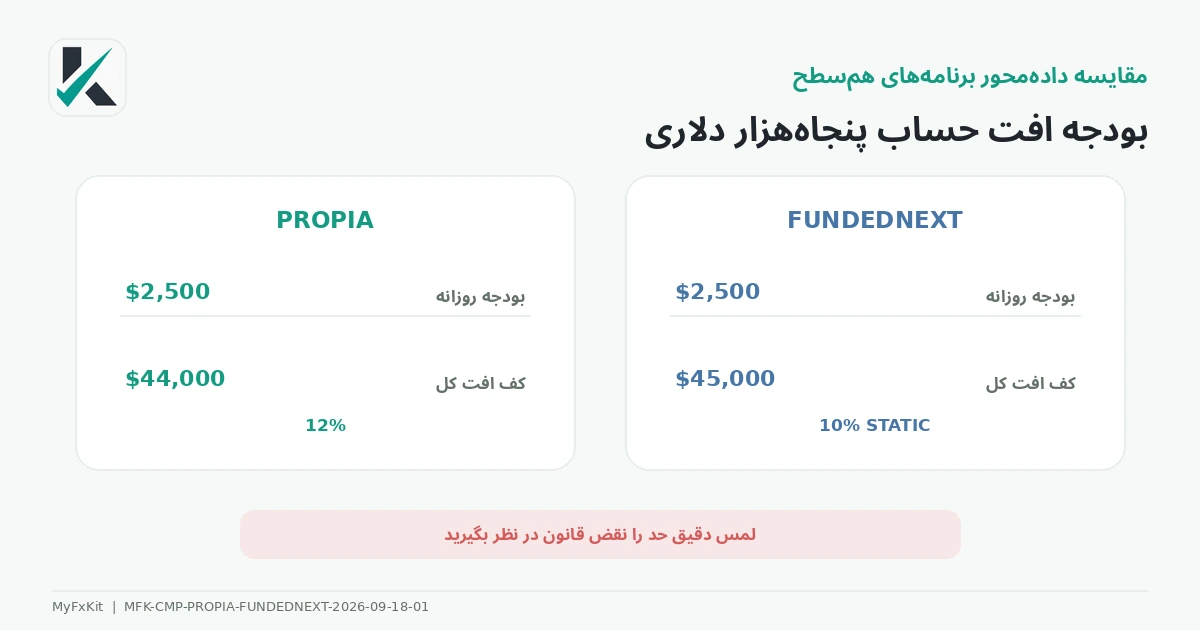 مقایسه قیمت و زمان بازپرداخت PropiaFunds و FundedNext