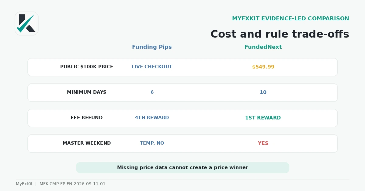 Funding Pips and FundedNext cost and rule trade-offs