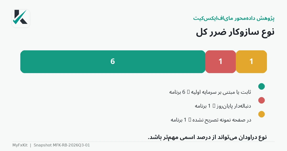 توزیع حد ضرر روزانه و کل در نمونه
