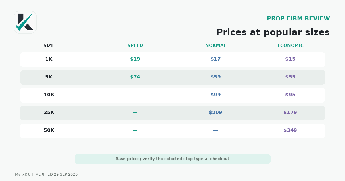Invest Prop prices at commonly selected account sizes
