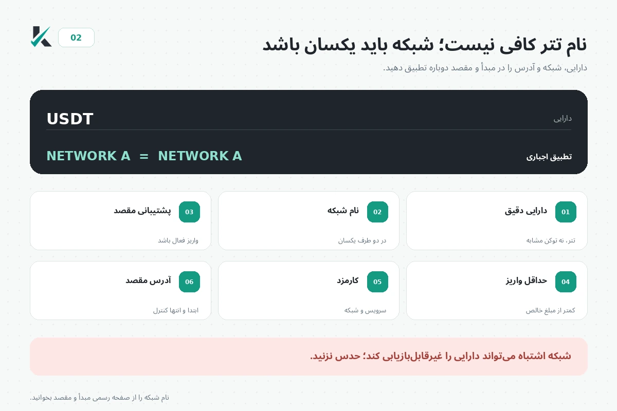 چکلیست شبکه تتر برای برداشت پراپ