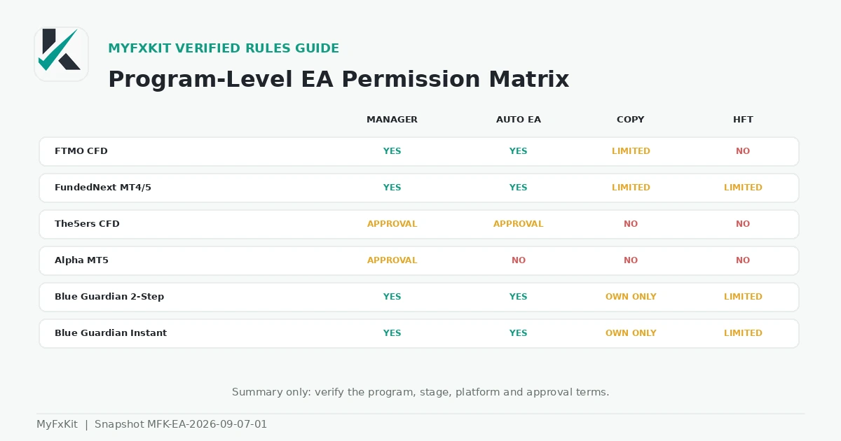 Program-level EA permission matrix