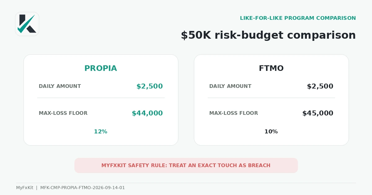 PropiaFunds and FTMO drawdown comparison