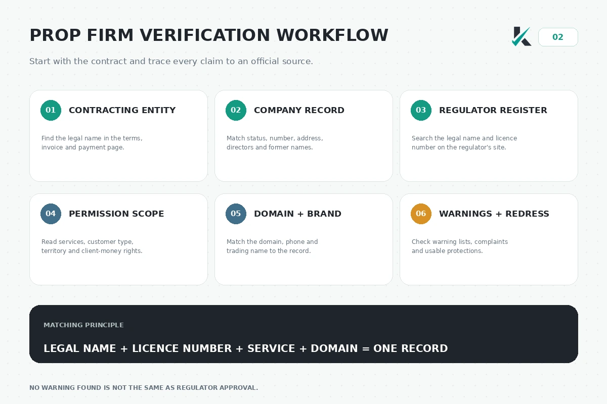 Prop firm regulation verification checklist