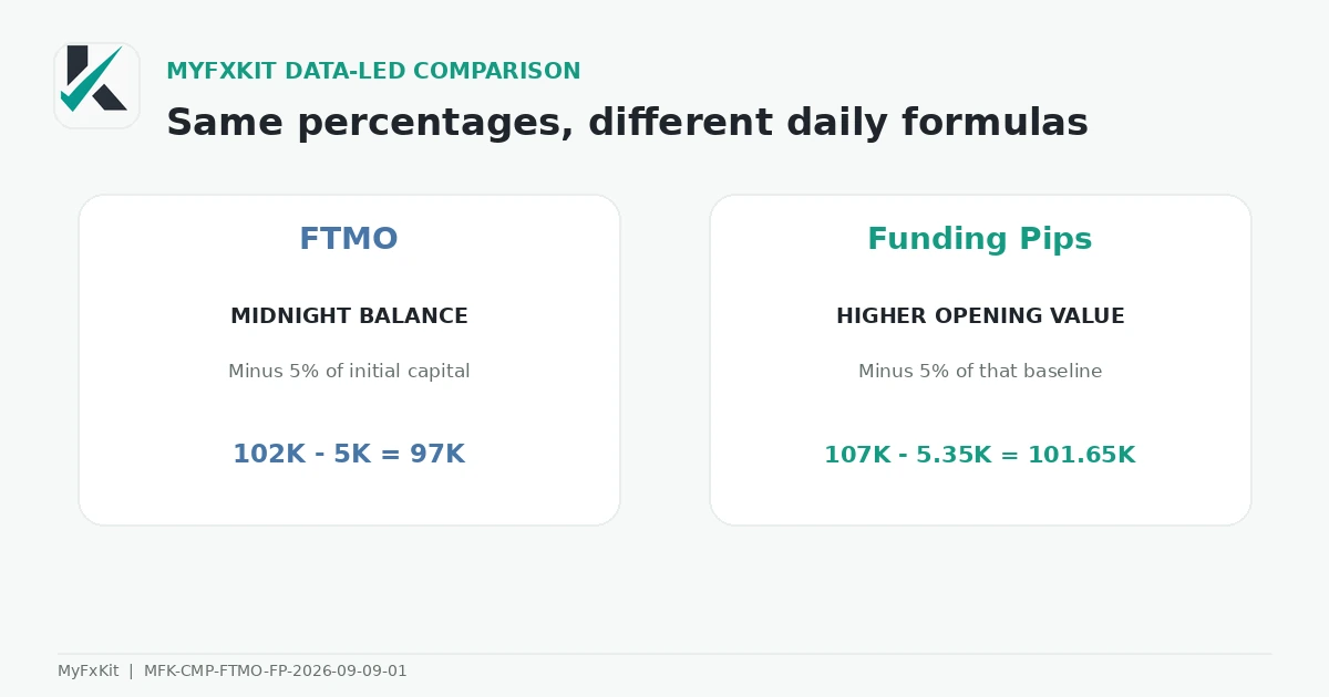FTMO vs Funding Pips cost and value