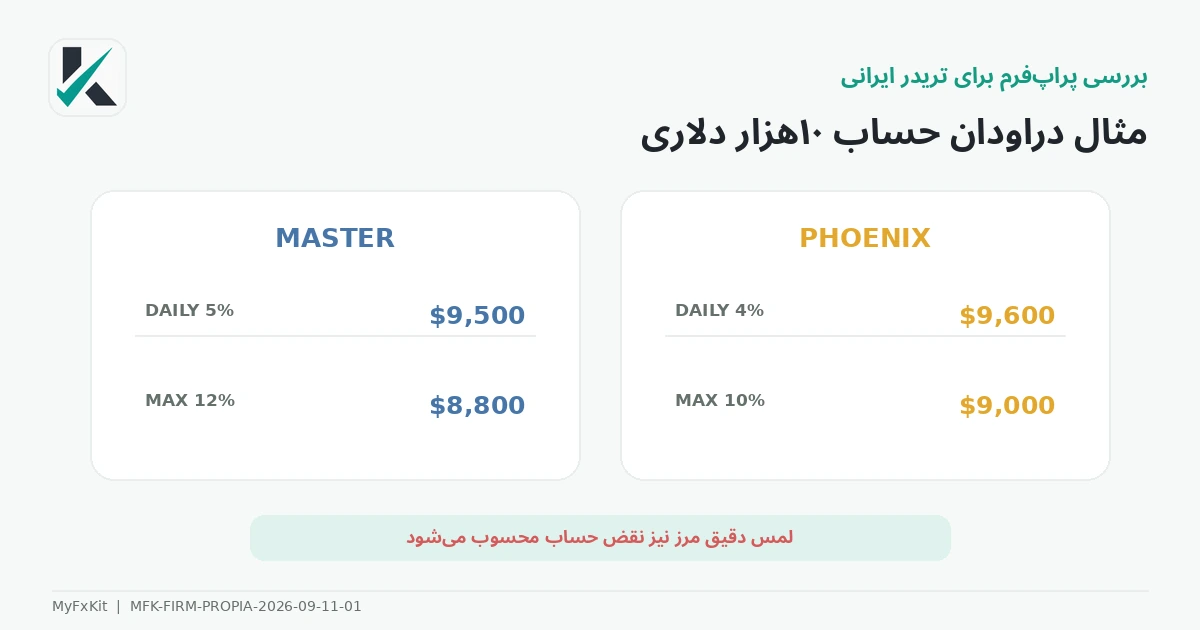 مثال دراودان برنامه‌های PropiaFunds