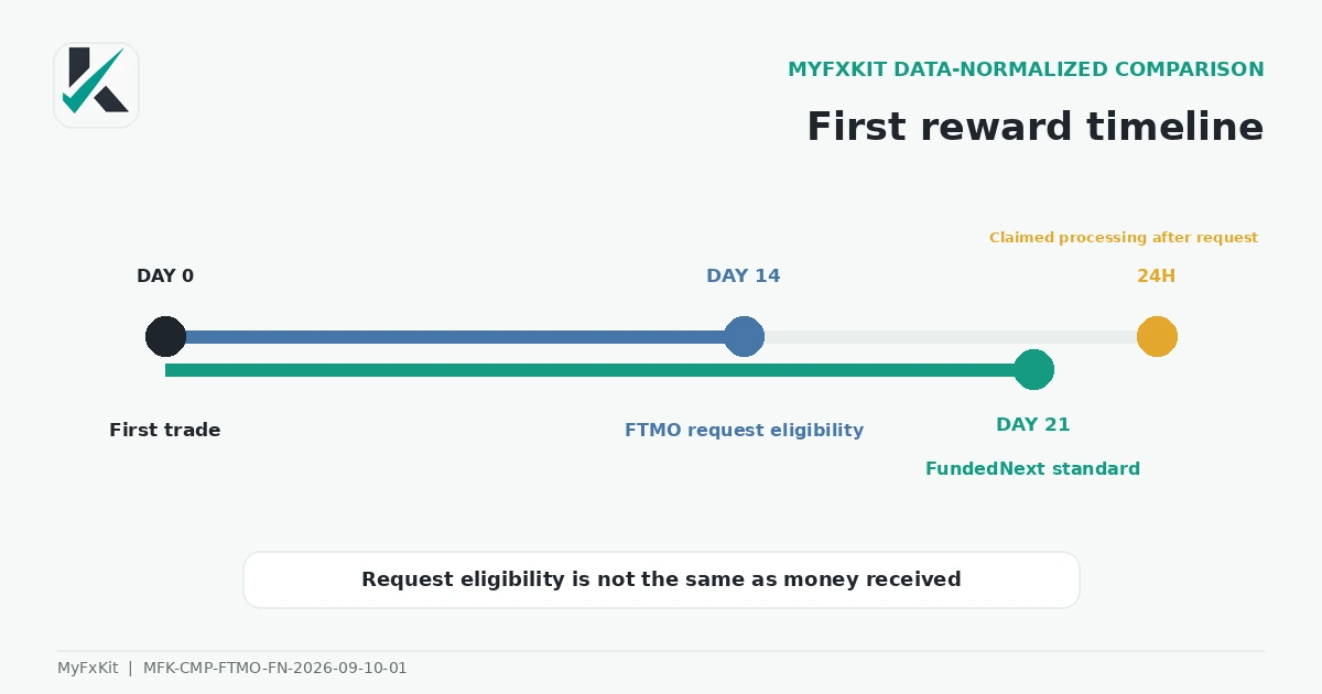 FTMO vs FundedNext payout timeline