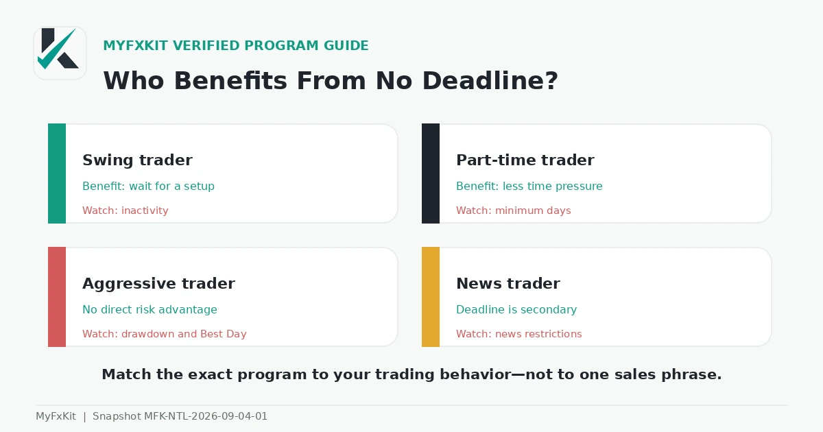 Trader scenarios for no-deadline prop challenges