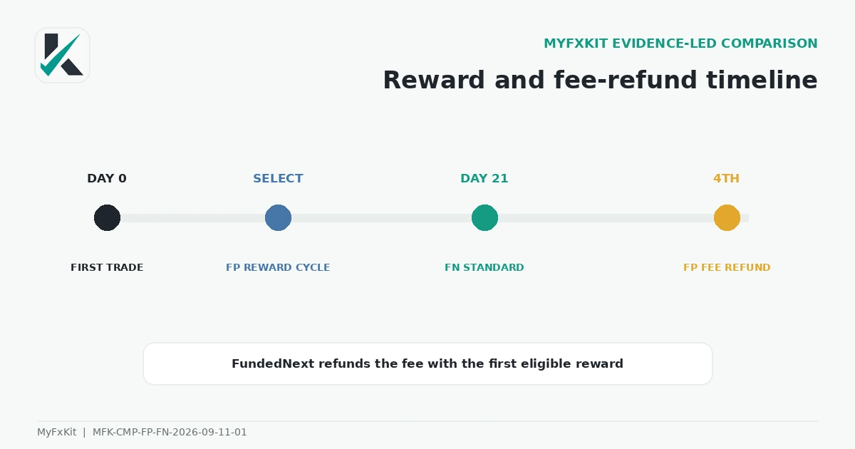 Funding Pips and FundedNext reward timeline