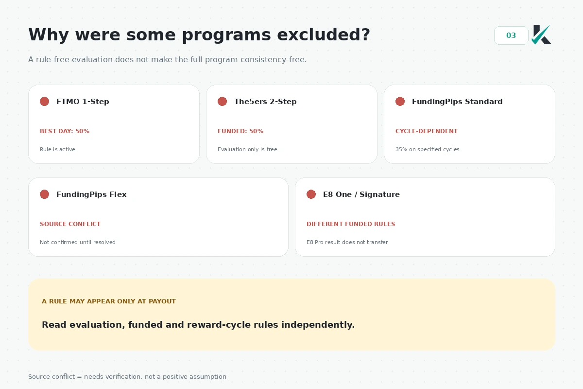 Reasons programs were excluded from the no-consistency list