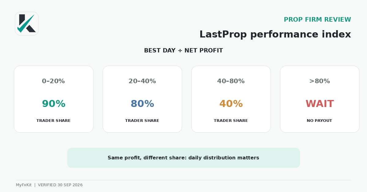 LastProp performance-index formula and profit-share effect