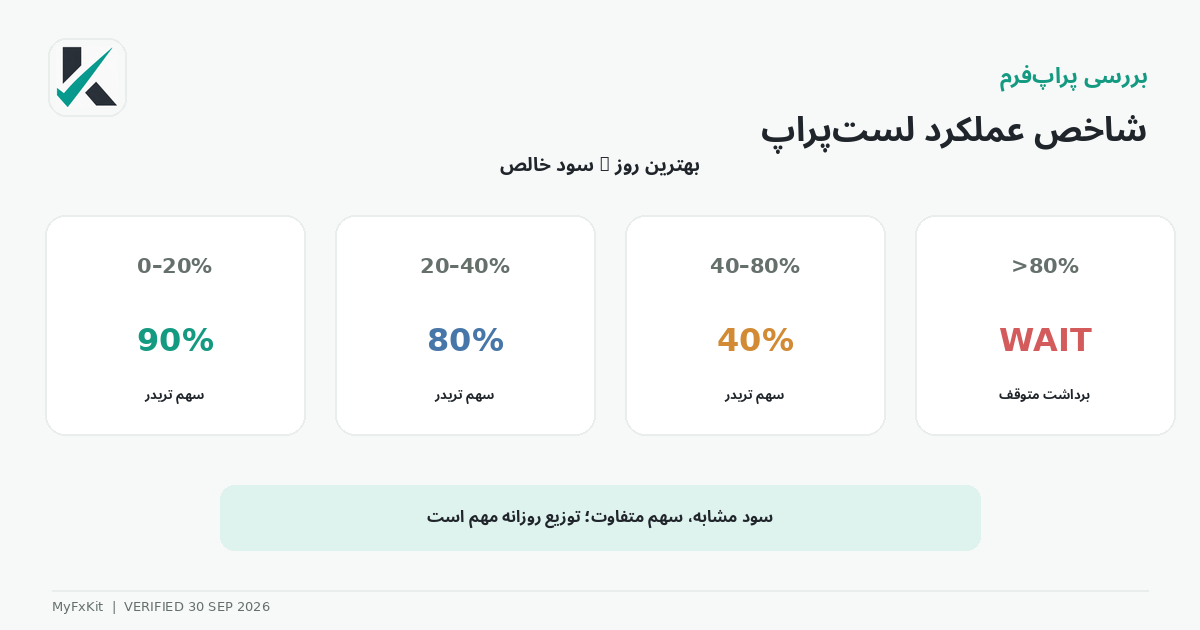 فرمول شاخص عملکرد و تأثیر آن بر سهم سود LastProp